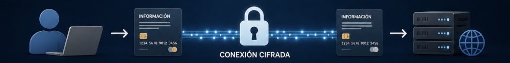 Comunicación cifrada entre el navegador y un servidor mediante HTTPS.