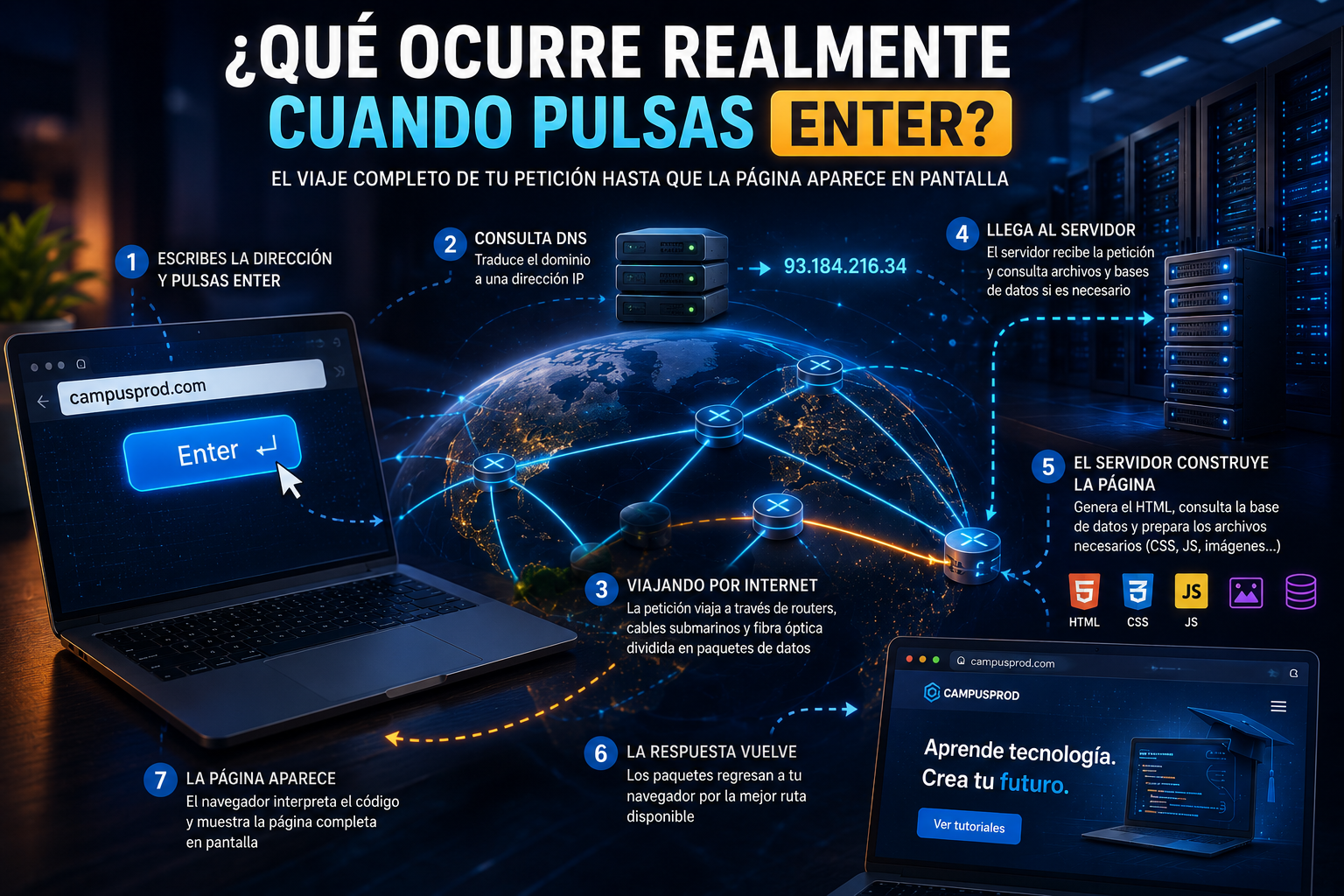 Qué ocurre cuando escribes una página web y pulsas Enter explicado paso a paso.