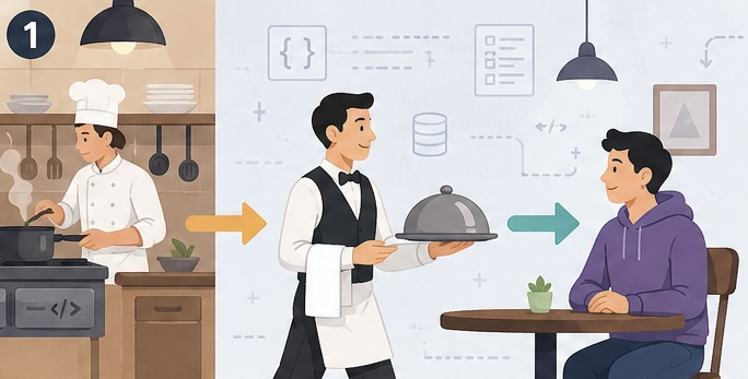 Cómo funcionan las APIs REST: analogía de un camarero llevando un plato entre la cocina y el cliente