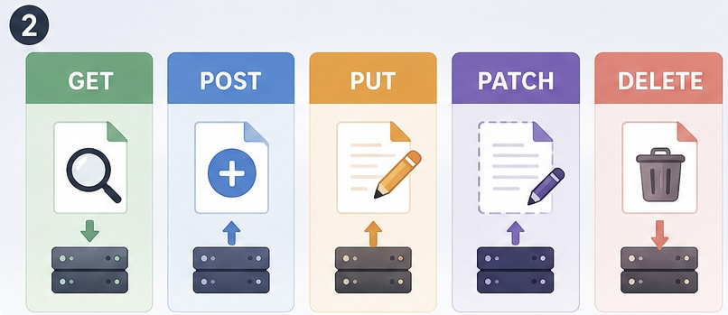 Comparativa visual de los cinco métodos HTTP: GET, POST, PUT, PATCH y DELETE